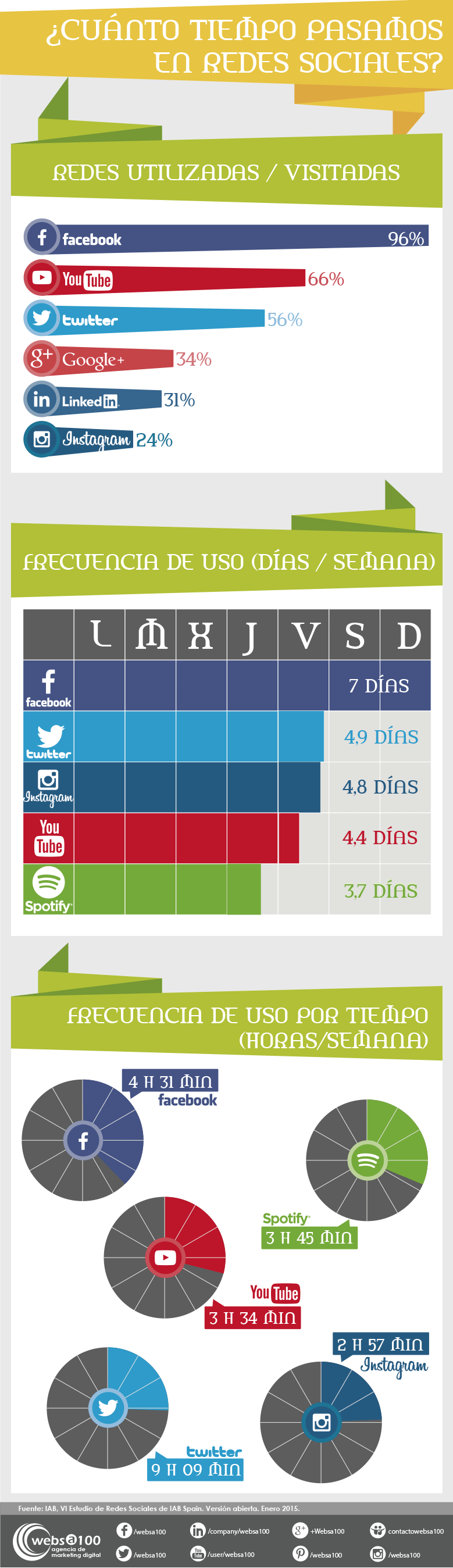 Infografía sobre el uso de las redes sociales