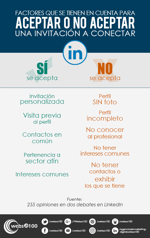Factores para aceptar o no invitaciones a tu red LinkedIn - Infografía