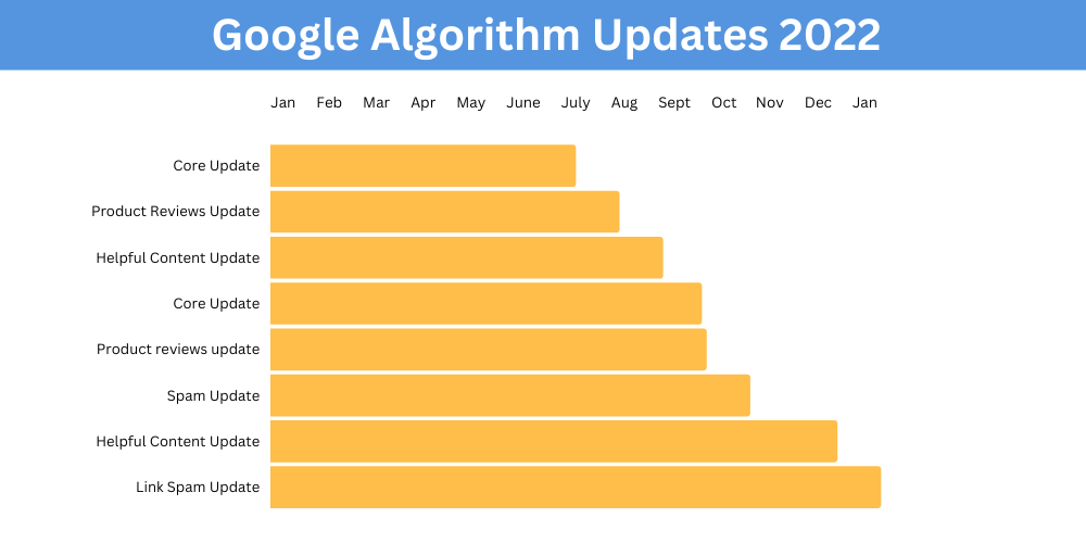 chronologie des mises à jour de l'algorithme google