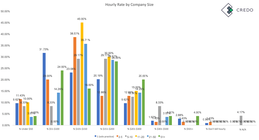 Agency hourly rate by size