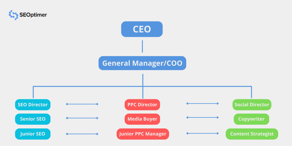 estructura de agencia de marketing matricial